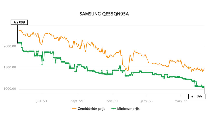 Prijsevolutie van de Samsung QE55QN95A